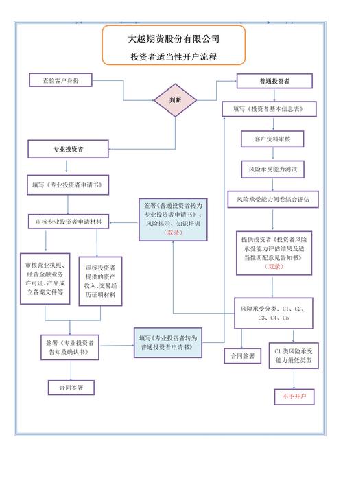 期货开户新手必看：首创开户流程详解