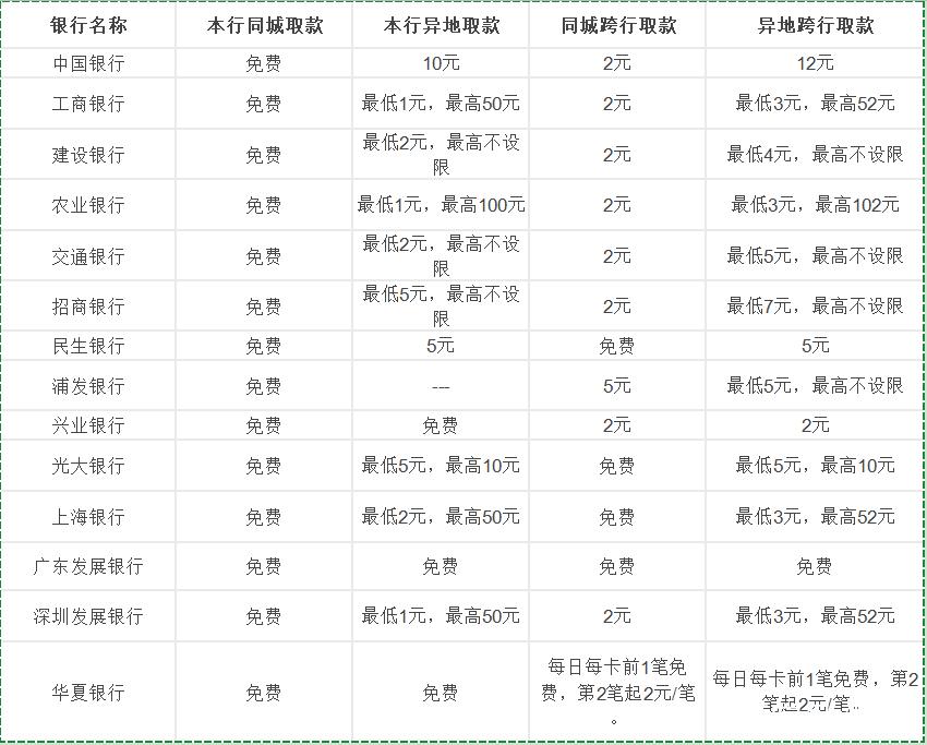 同城垮行转帐手续费_银行ATM跨行取现手续费调整_中国银行ATM跨行取现手续费减免