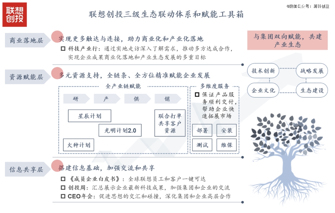 CVC产业赋能服务模式_投资管理有限公司能不能融资_CVC与IVC投资赋能特点对比