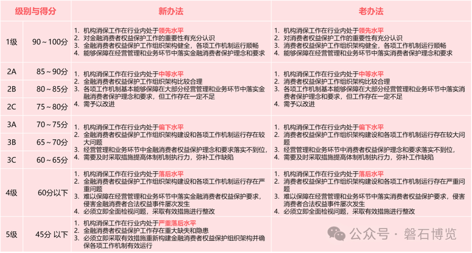 银行消费者权益保护工作如何考核？办法解读