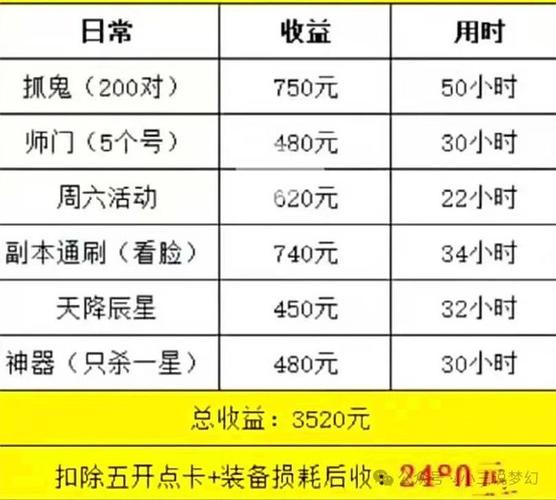 梦幻西游赚钱秘籍_梦幻西游五开技巧_梦幻西游五开收入分析