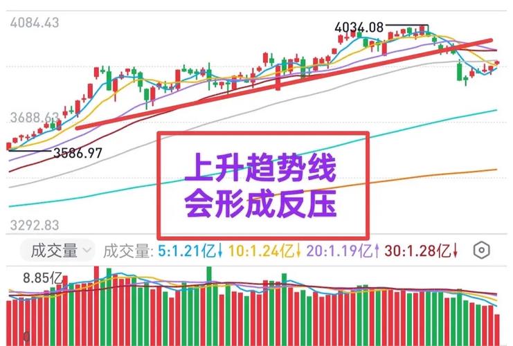 炒股15年均线交易法_股票里的趋势线是哪条_60日均线选股技巧