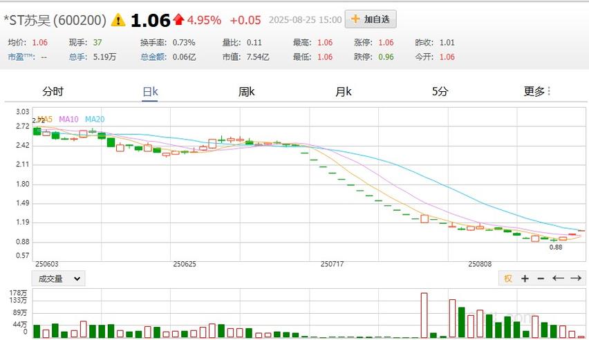 600200江苏吴中股票最新分析 未来走势关键看这里