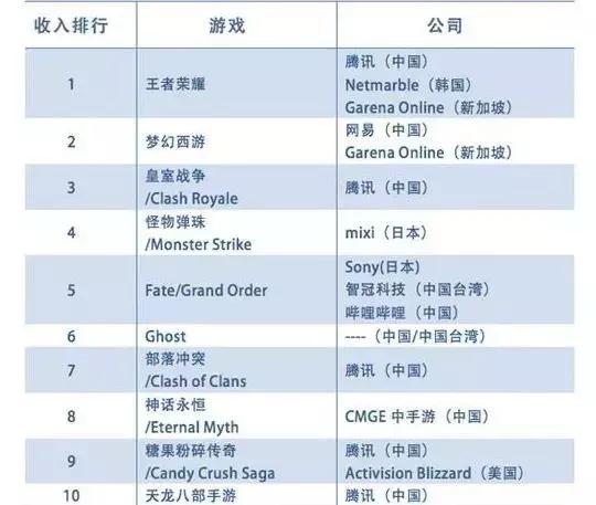 全球最赚钱10款手游中国占9成，王者荣耀等成吸金王