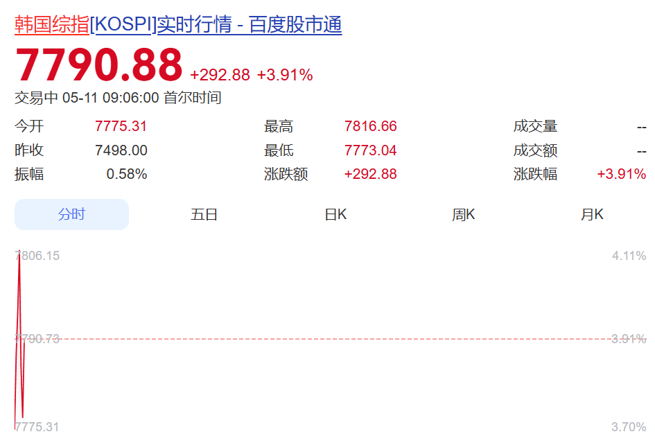 <strong>韩国股指期货暴涨触发熔断，散户如何抓住机会？</strong>