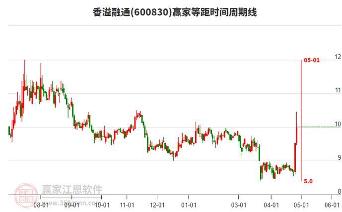 600830香溢融通跌2.04%，主力资金净流出，近期股价持